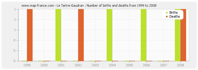 Le Tartre-Gaudran : Number of births and deaths from 1999 to 2008